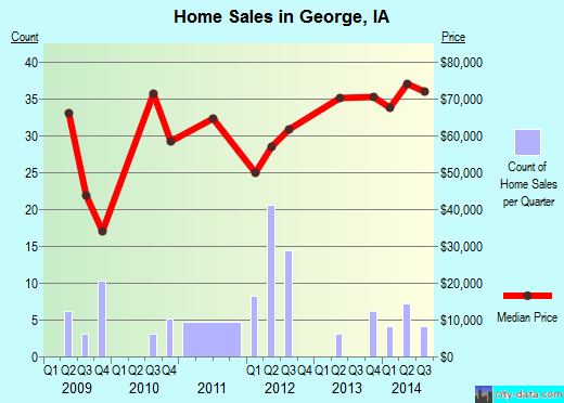 George,IA real estate house value index trend