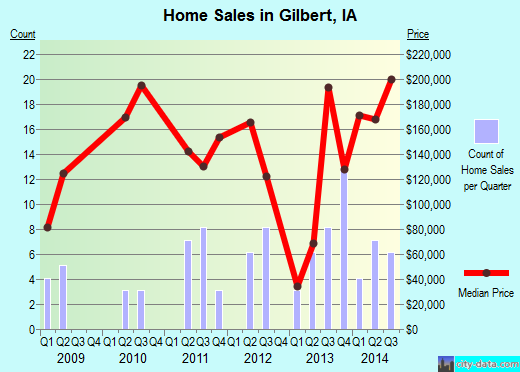 Gilbert,IA real estate house value index trend