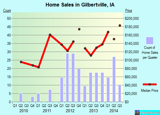 Gilbertville,IA real estate house value index trend