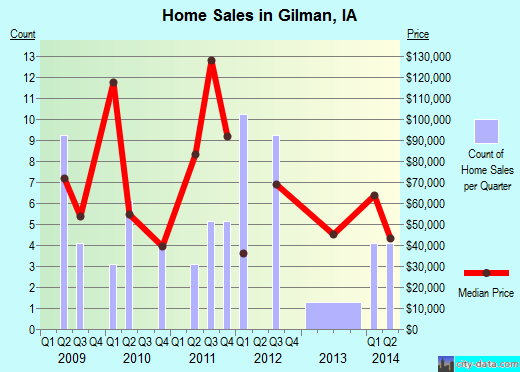 Gilman,IA real estate house value index trend