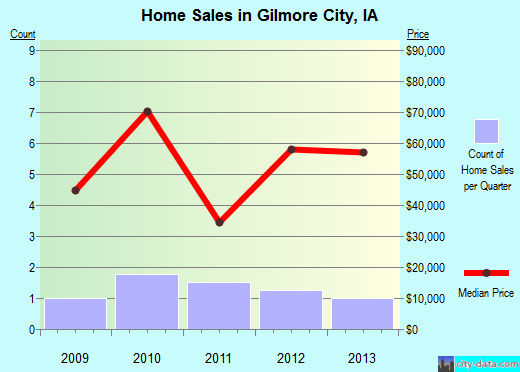 Gilmore City,IA real estate house value index trend