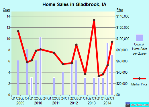 Gladbrook,IA real estate house value index trend