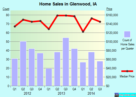 Glenwood,IA real estate house value index trend
