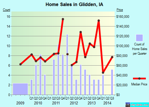 Glidden,IA real estate house value index trend