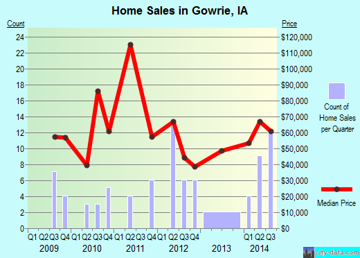 Gowrie,IA real estate house value index trend