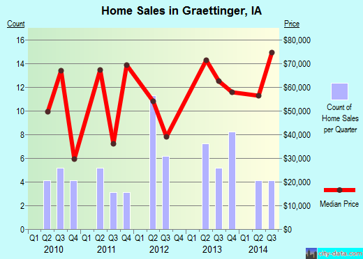 Graettinger,IA real estate house value index trend