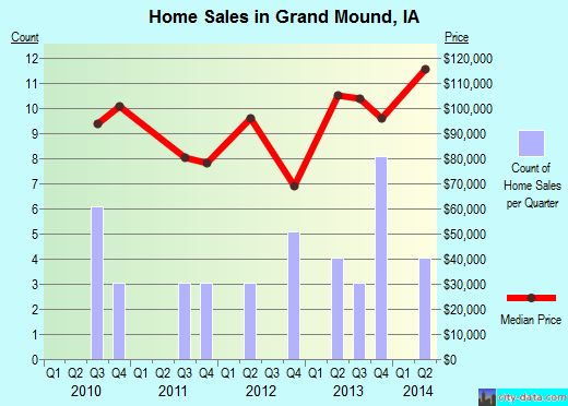 Grand Mound,IA real estate house value index trend