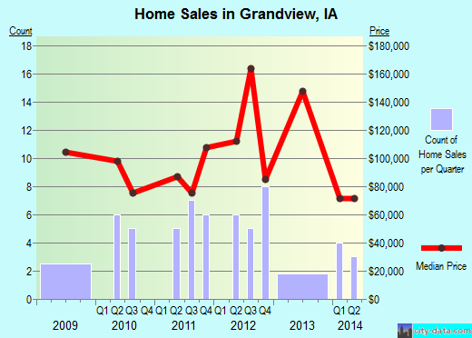 Grandview,IA real estate house value index trend