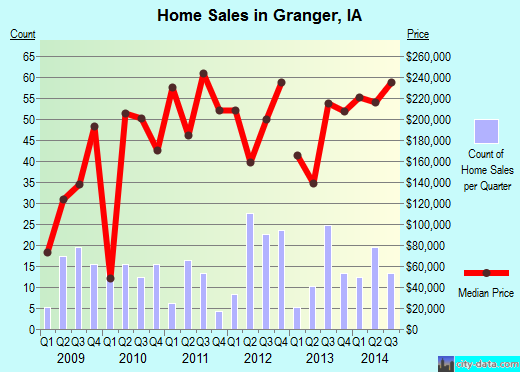 Granger,IA real estate house value index trend