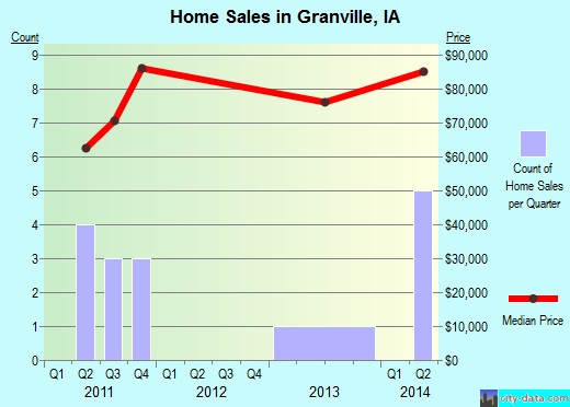 Granville,IA index of house prices