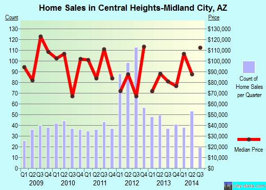 Central Heights-Midland City,AZ real estate house value index trend