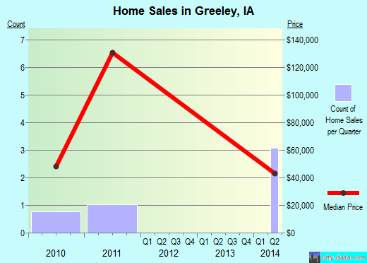Greeley,IA real estate house value index trend