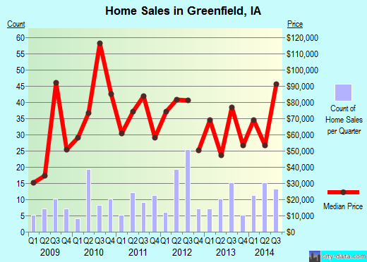 Greenfield,IA real estate house value index trend