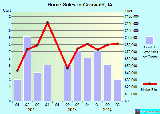 Griswold,IA real estate house value index trend