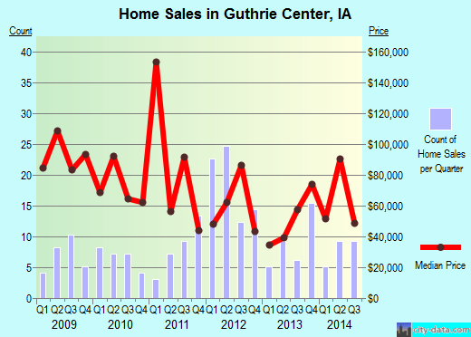 Guthrie Center,IA real estate house value index trend