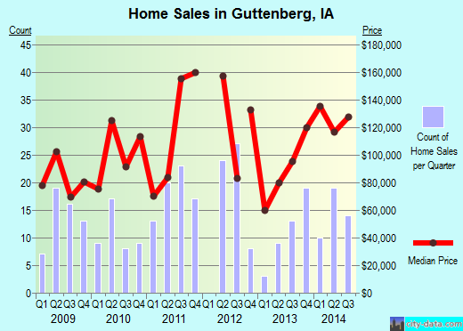 Guttenberg,IA index of house prices
