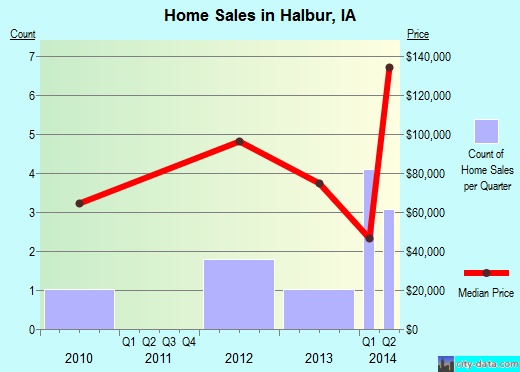 Halbur,IA real estate house value index trend