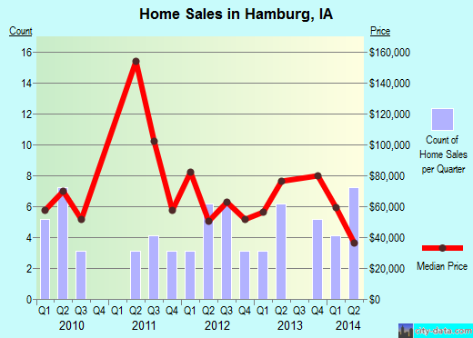 Hamburg,IA real estate house value index trend