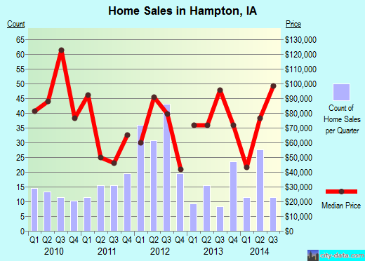 Hampton,IA real estate house value index trend