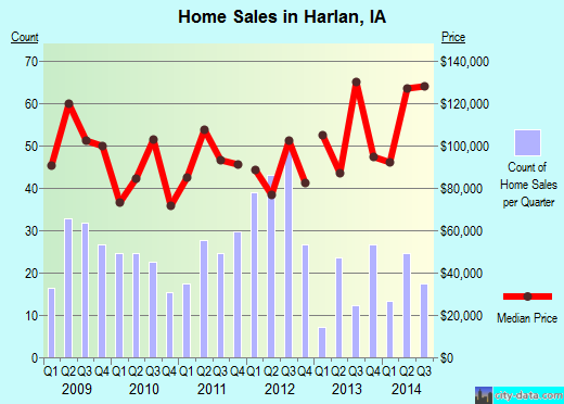 Harlan,IA real estate house value index trend
