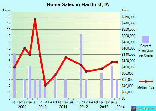 Hartford,IA real estate house value index trend