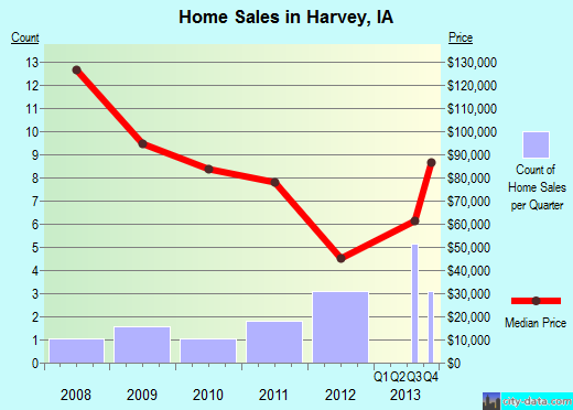 Harvey,IA real estate house value index trend