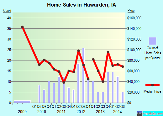 Hawarden,IA real estate house value index trend