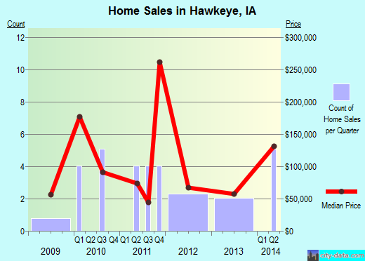 Hawkeye,IA real estate house value index trend