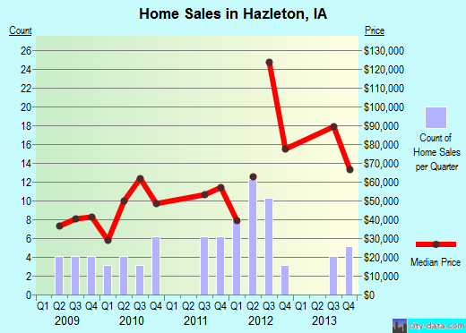 Hazleton,IA real estate house value index trend