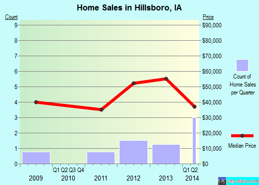 Hillsboro,IA real estate house value index trend