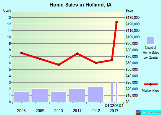 Holland,IA real estate house value index trend