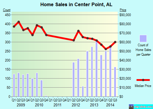 Center Point,AL real estate house value index trend