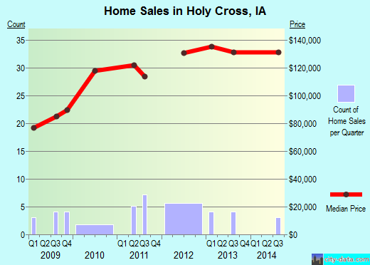 Holy Cross,IA real estate house value index trend
