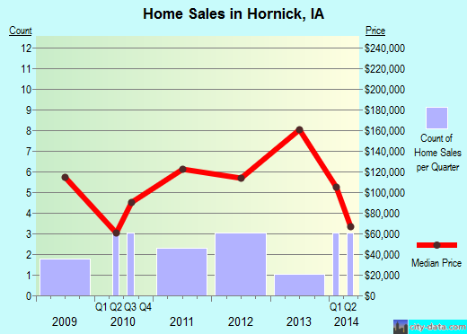 Hornick,IA real estate house value index trend