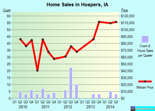 Hospers,IA real estate house value index trend