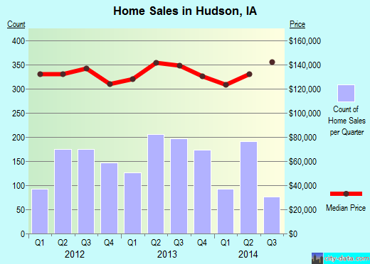 Hudson,IA real estate house value index trend
