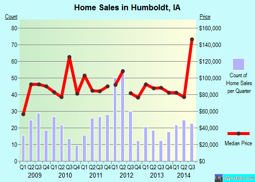 Humboldt,IA real estate house value index trend