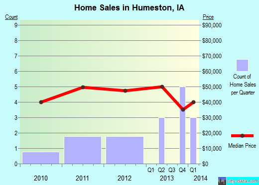 Humeston,IA real estate house value index trend