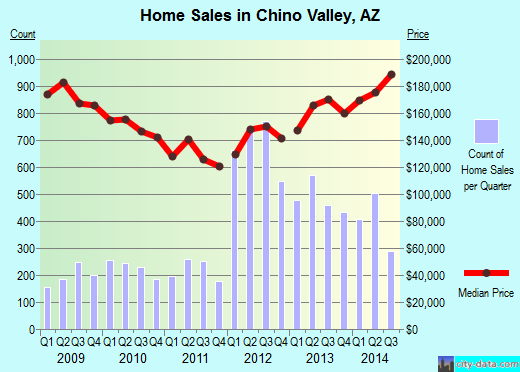 Chino Valley,AZ index of house prices