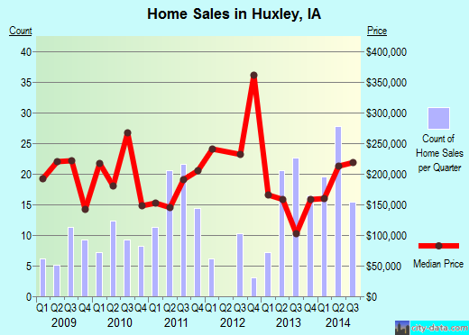 Huxley,IA real estate house value index trend