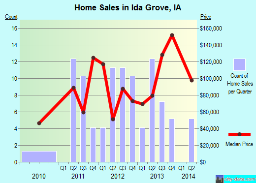 Ida Grove,IA real estate house value index trend