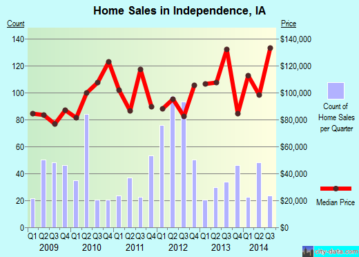 Independence,IA real estate house value index trend