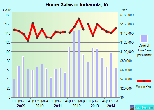 Indianola,IA real estate house value index trend