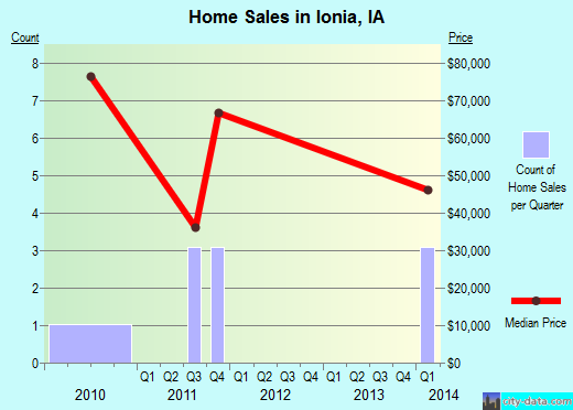 Ionia,IA real estate house value index trend