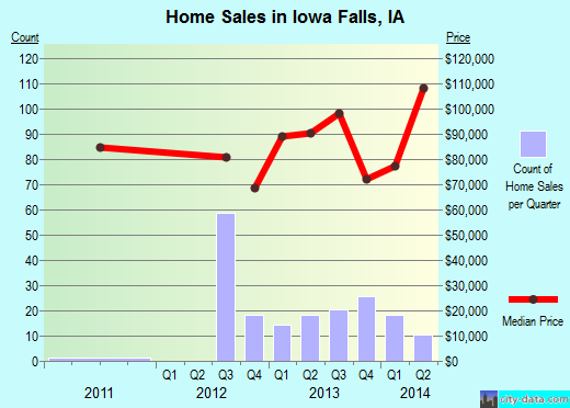 Iowa Falls,IA real estate house value index trend