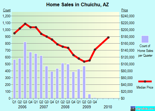 Chuichu,AZ real estate house value index trend