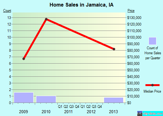 Jamaica,IA real estate house value index trend