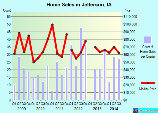 Jefferson,IA real estate house value index trend