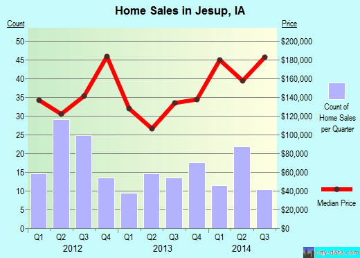 Jesup,IA real estate house value index trend