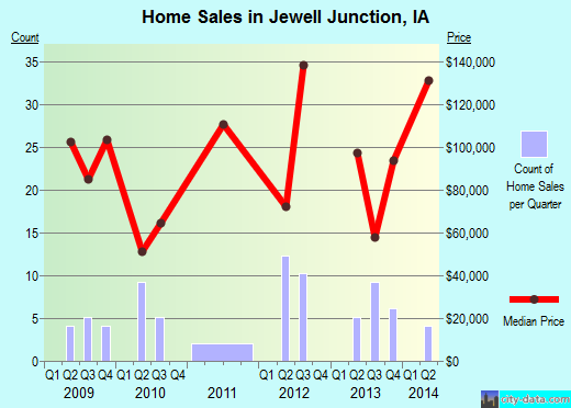 Jewell Junction,IA real estate house value index trend